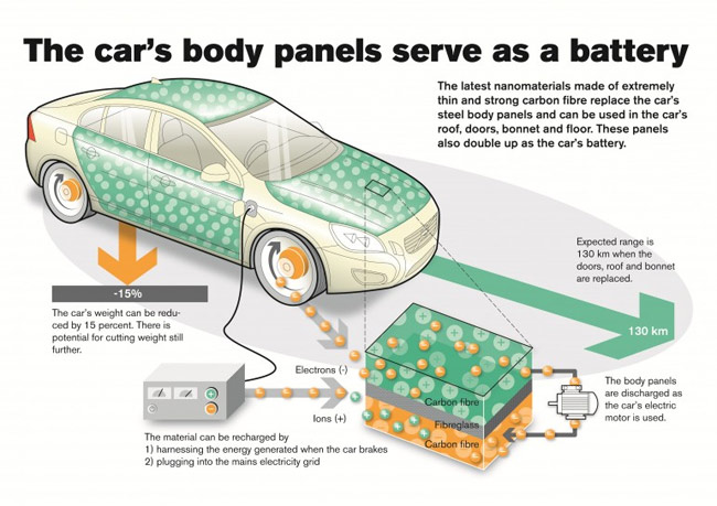 VOLVO UTILIZA FIBRA DE CARBONO EN EL COCHE ELÉCTRICO.